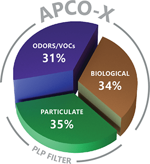 APCO X Graph Robert's Heating and Air