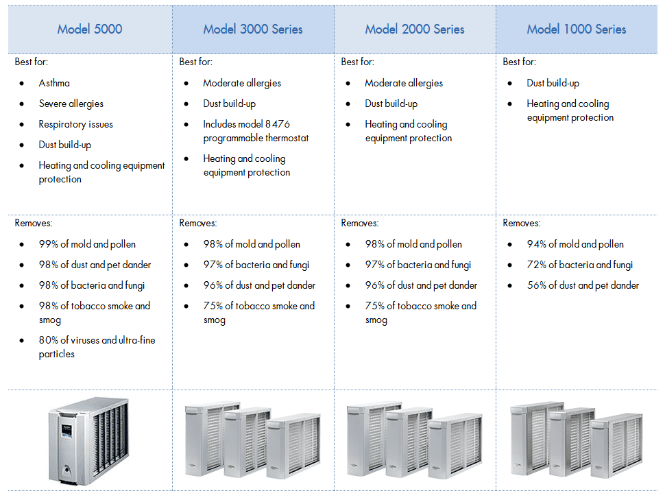 air purifier Robert's Heating and Air